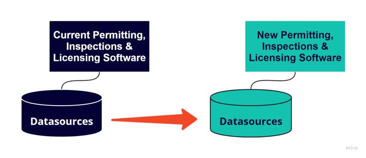 data-migration-from-current-software-to-sagesgov