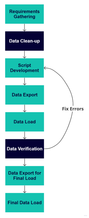 process-for-custom-data-migration