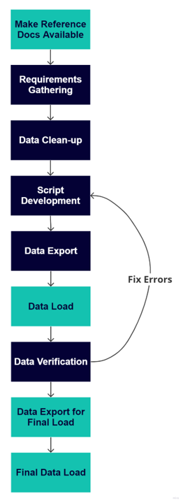 process-for-data-migration-via-standardized-loader